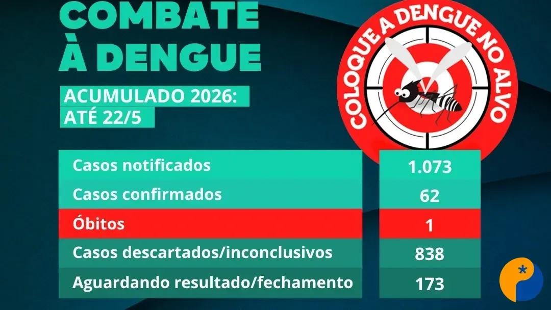 Patos de Minas confirma primeira morte por dengue em 2026