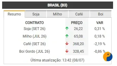 Soja e milho fecham em alta na B3, enquanto café e boi gordo registram queda