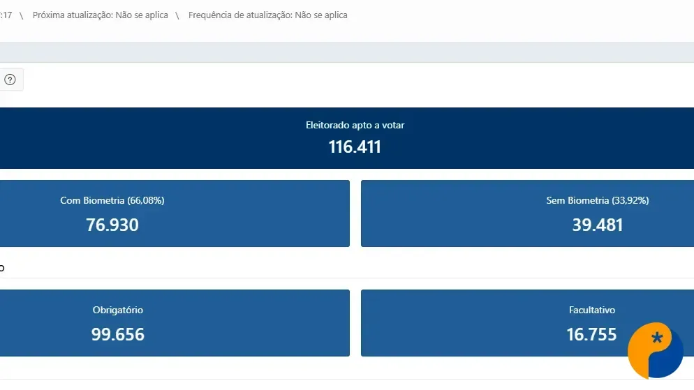 Patos de Minas chega a 116 mil eleitores aptos a votar nas eleições de 2026