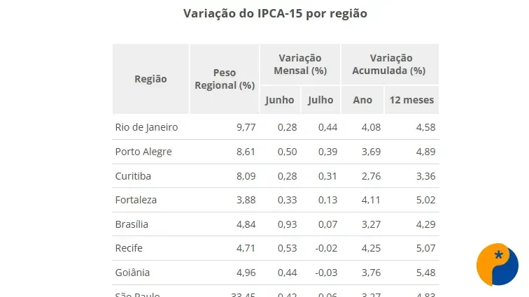 IPCA-15 desacelera em julho e registra alta de 0,06%, aponta IBGE