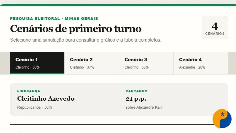 Cleitinho lidera cenários para o Governo de Minas em pesquisa eleitoral, aponta RealTime Big Data