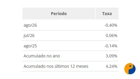 IPCA-15 registra deflação de 0,40% em agosto, aponta IBGE