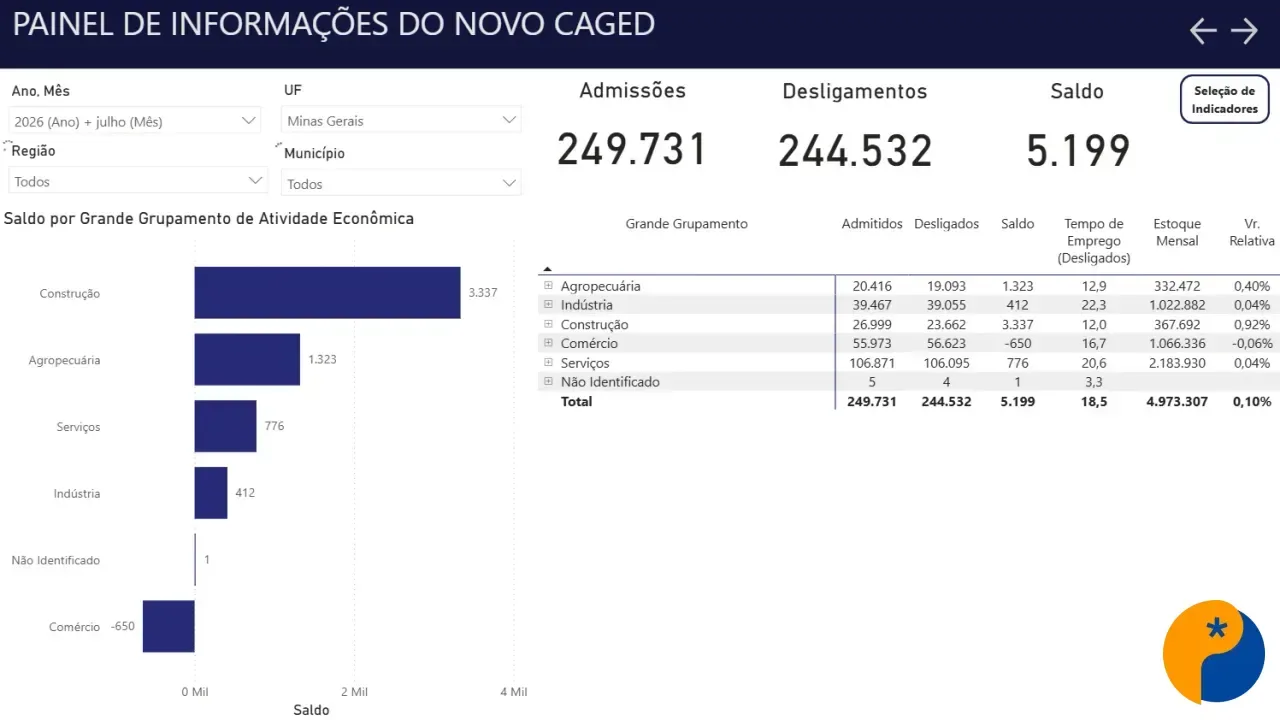 Minas Gerais cria 5,2 mil empregos formais em julho, aponta Novo Caged