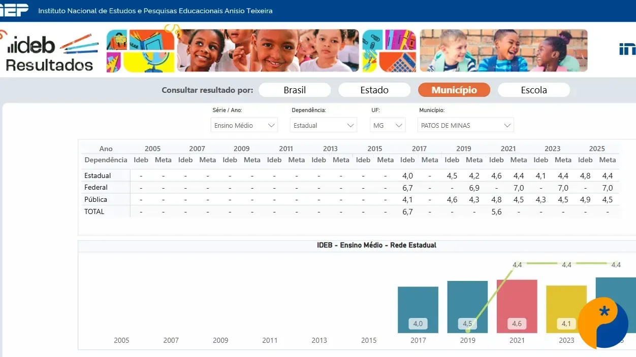 IDEB do ensino médio da rede estadual de Patos de Minas sobe para 4,8 em 2025