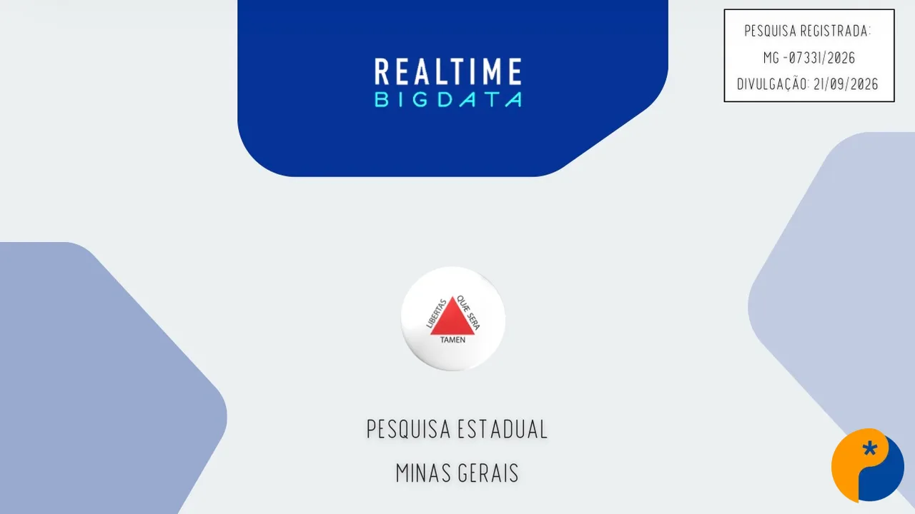 Cleitinho aparece com 38% das intenções de voto no Alto Paranaíba e Noroeste, aponta pesquisa